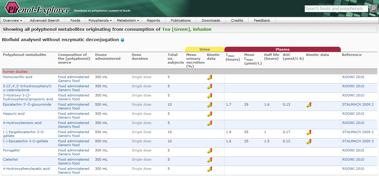 Screenshot
        of the Phenol-Explorer database showing metabolites formed after
        ingestion of green tea