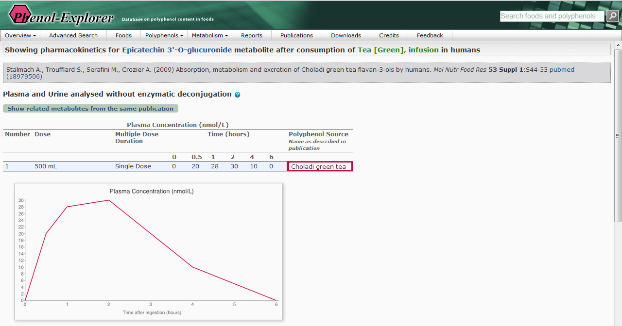 Screenshot of the Phenol-Explorer database showing
        pharmacokinetics properties after ingestion of green tea