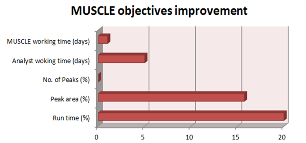 Optimisation results