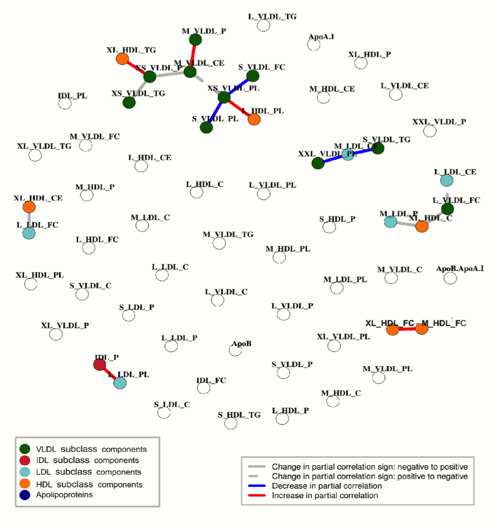 Differential
        correlation networks