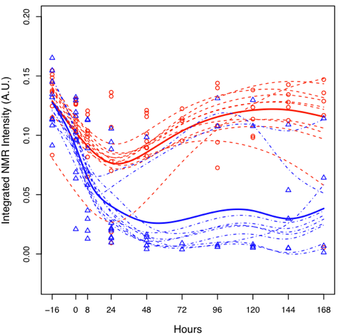 Time series analysis using a
            smoothing splines mixed effects (SME) model