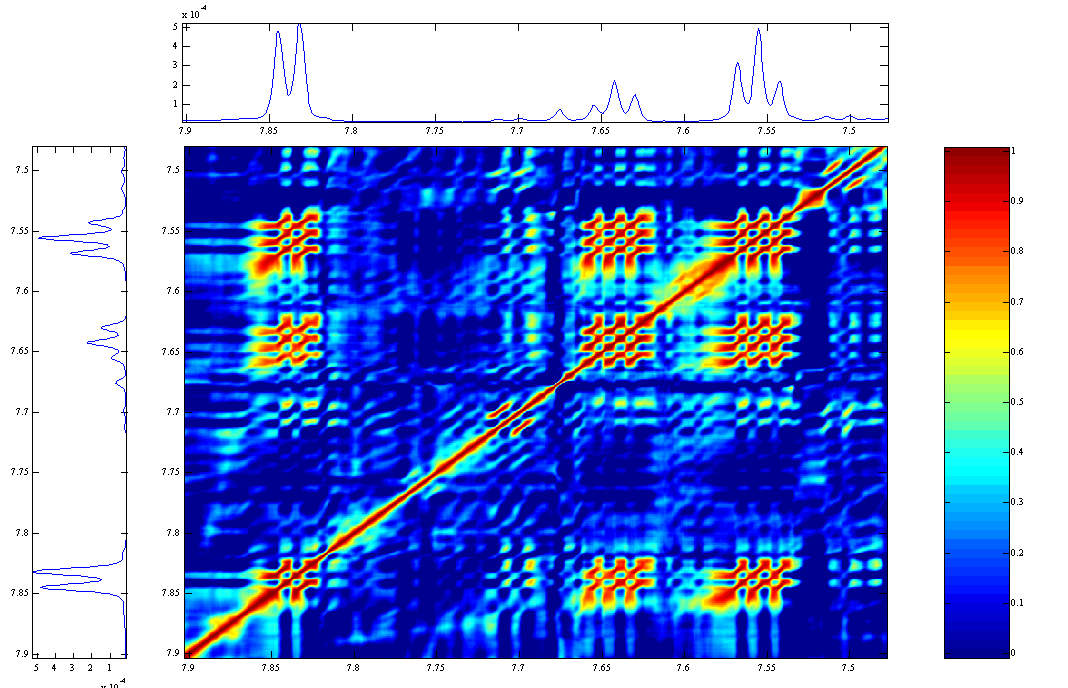 Example of STOCSY from 1H NMR
                signals of hippuric acid