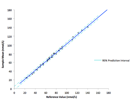 Data points are means of 2 replicates