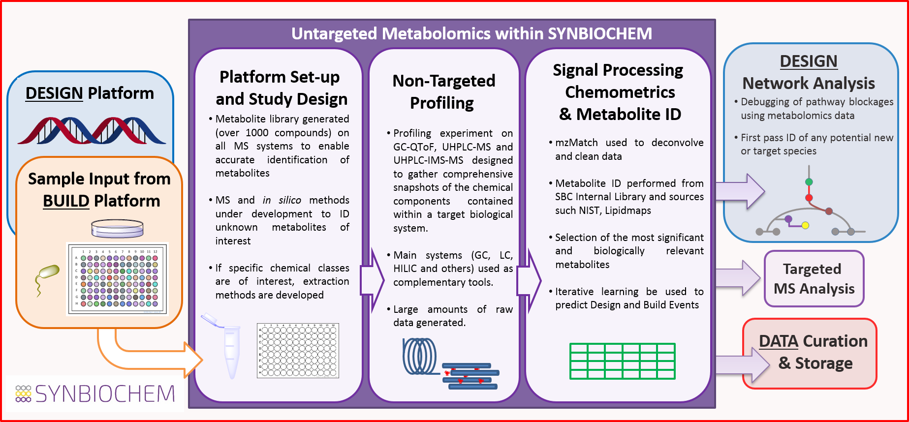 Targeted metabolomics. Targeted approaches can be used to 